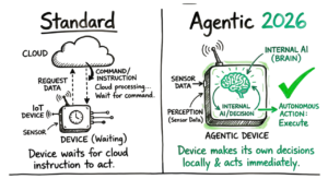 Comparison of standard and Agentic IoT logic for an iot architecture 2026 guide.
