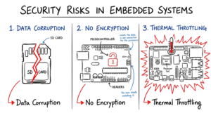 A technical sketch illustrating common security risks like data corruption and lack of encryption in Arduino and Raspberry Pi.