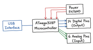 Architecture diagram showing the logical connections of the ATmega328P chip on an Arduino UNO.