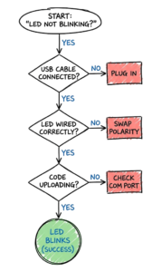 Troubleshooting flowchart for fixing an Arduino UNO LED that will not blink.