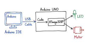 Data flow diagram tracing the path of a program from the IDE software to the Arduino UNO hardware.