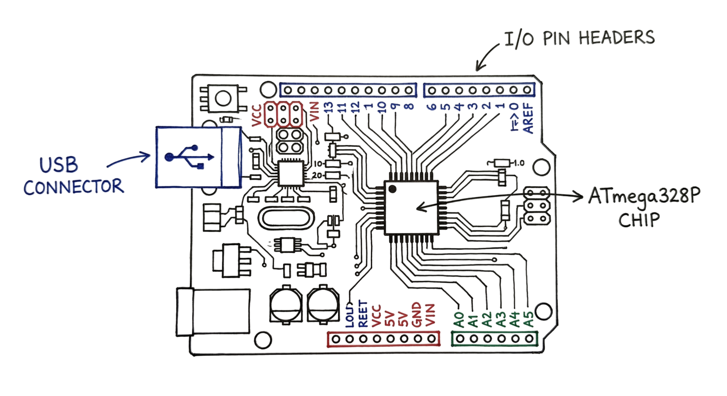 A detailed hand-drawn engineering diagram illustrating the hardware components of an Arduino UNO.