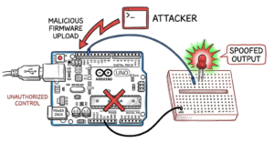 Security diagram showing a red attack arrow injecting malicious firmware into an Arduino UNO board.
