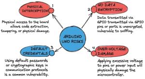 A radial map illustrating key security risks like physical interception and lack of encryption for Arduino UNO.
