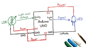 Device communication diagram showing a sensor and LED interfaced with the pins of an Arduino UNO.