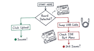 A hand-sketched decision-tree flowchart for troubleshooting connection errors with the Arduino UNO.