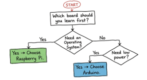 A hand-drawn troubleshooting flow chart helping beginners decide between learning Arduino or Raspberry Pi.