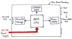 A simplified architecture diagram showing how internal components connect to the raspberry pi processor.