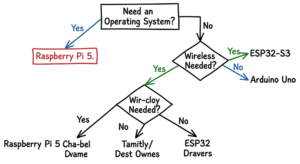 A hand-drawn decision tree to help users choose the right hardware among common IoT development boards.