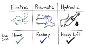 A comparison diagram showing the differences between electric, pneumatic, and hydraulic actuator types in IoT.