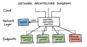 Technical architecture diagram showing the flow of logs to find shadow IoT devices in enterprise network 2026.