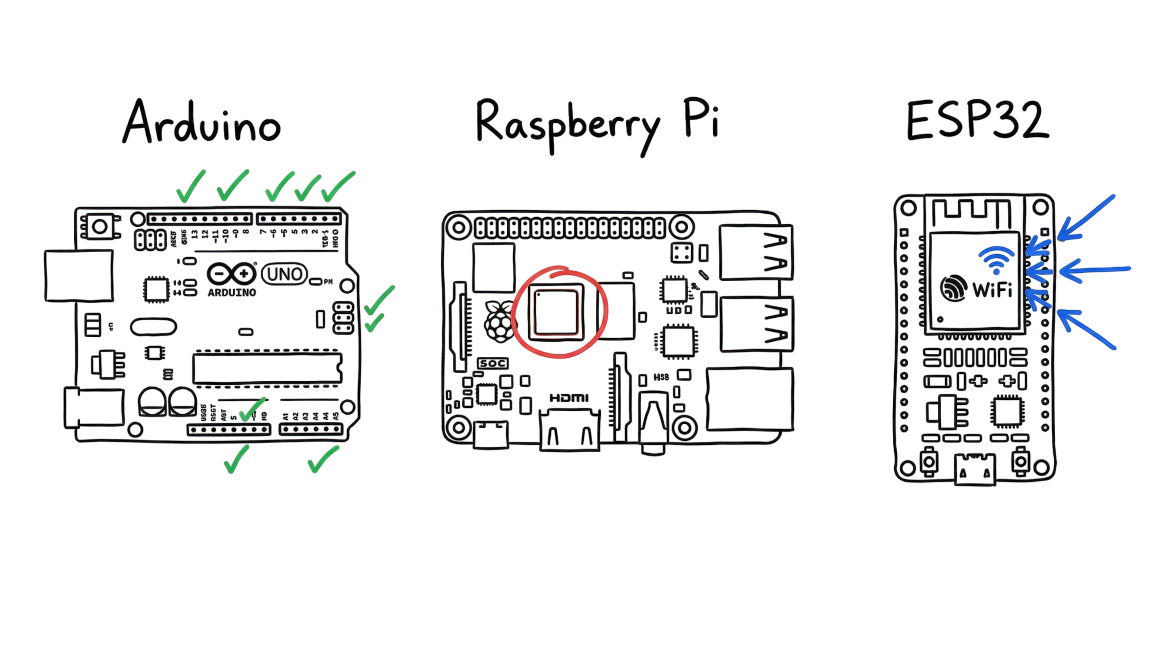 A hand-drawn comparison sketch of the top three IoT development boards showing their primary hardware features.
