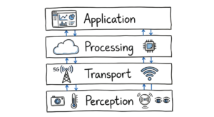 A technical architecture diagram useful for securing autonomous IoT networks in 2026, showing perception, transport, processing, and application layers.