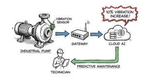 A real-world example of IoT architecture showing an industrial pump with a gateway sending vibration data to the cloud.
