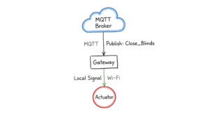 A hand-drawn network diagram showing the communication path from an MQTT broker to a physical IoT actuator.