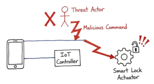 A hand-drawn attack scenario showing a hacker intercepting commands to unauthorizedly trigger a smart lock actuator.