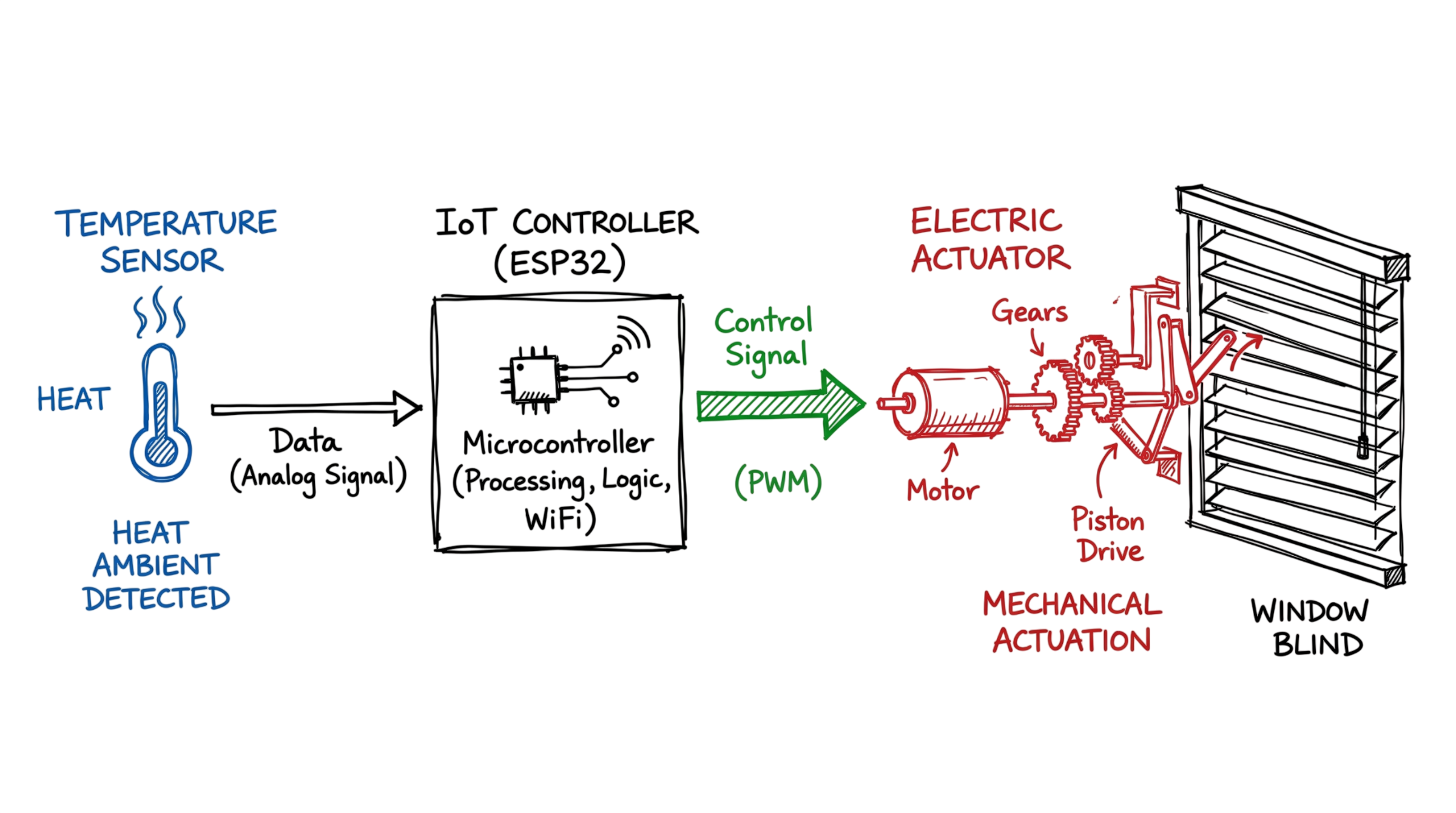 Actuators in IoT diagram showing how a sensor, controller, and actuator complete the sense-think-act cycle by moving window blinds
