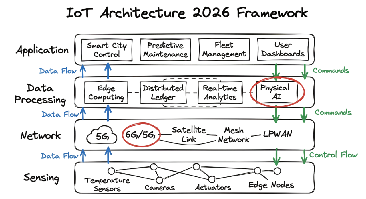 A hand-drawn 4-layer iot architecture 2026 guide diagram showing sensing, network, processing, and application layers.