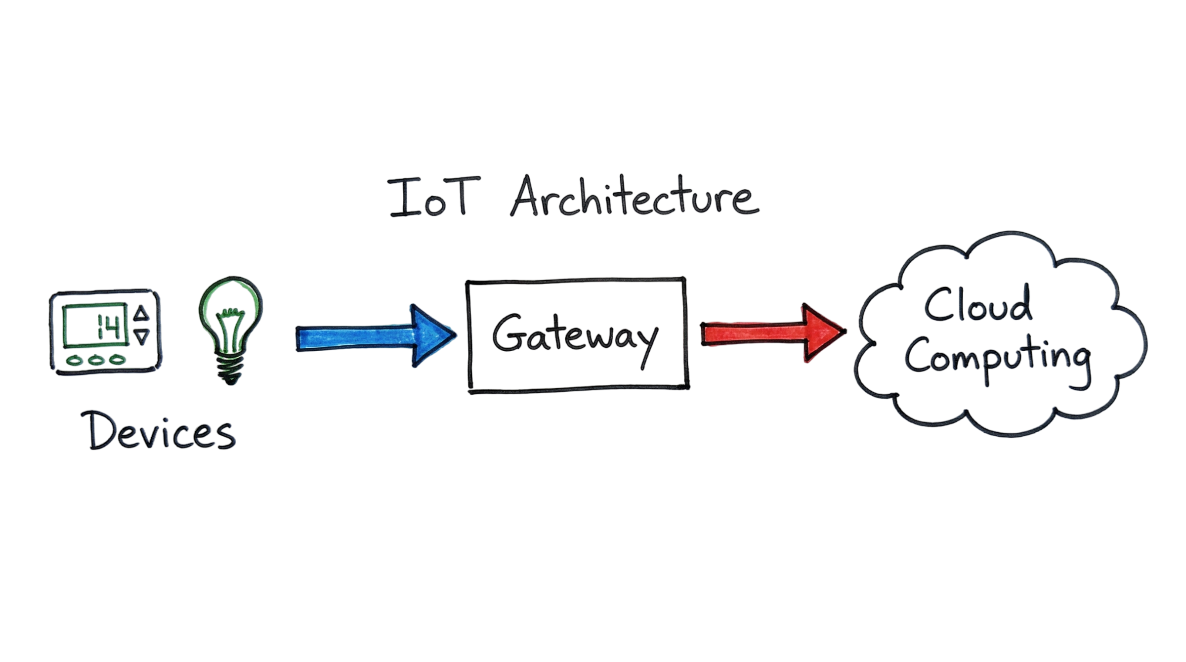 A hand-drawn diagram illustrating the three main layers of IoT architecture including devices, the gateway, and the cloud.