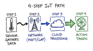 An engineer's hand-sketched architecture diagram illustrating how IoT vs traditional systems process environmental data.