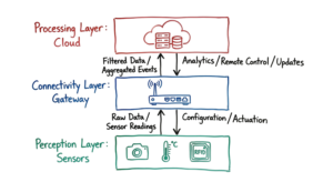 An engineering sketch showing the layered IoT architecture with devices at the bottom and cloud processing at the top.