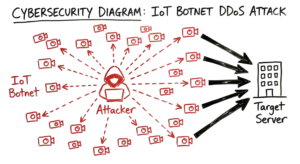 A technical sketch of a botnet attack scenario highlighting security vulnerabilities in IoT vs traditional systems.