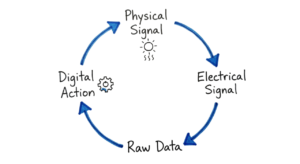 Hand-drawn loop showing the data flow from physical signals to digital actions in an iot architecture 2026 guide.