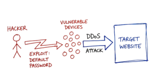 A hand-sketched attack diagram showing a security exploit targeting common types of IoT devices.