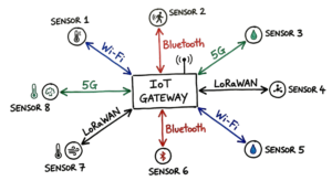 An engineer's drawing of communication protocols used by various types of IoT devices to transmit data.