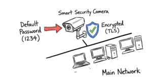 A hand-drawn diagram explaining common security risks for IoT devices and how to fix them.