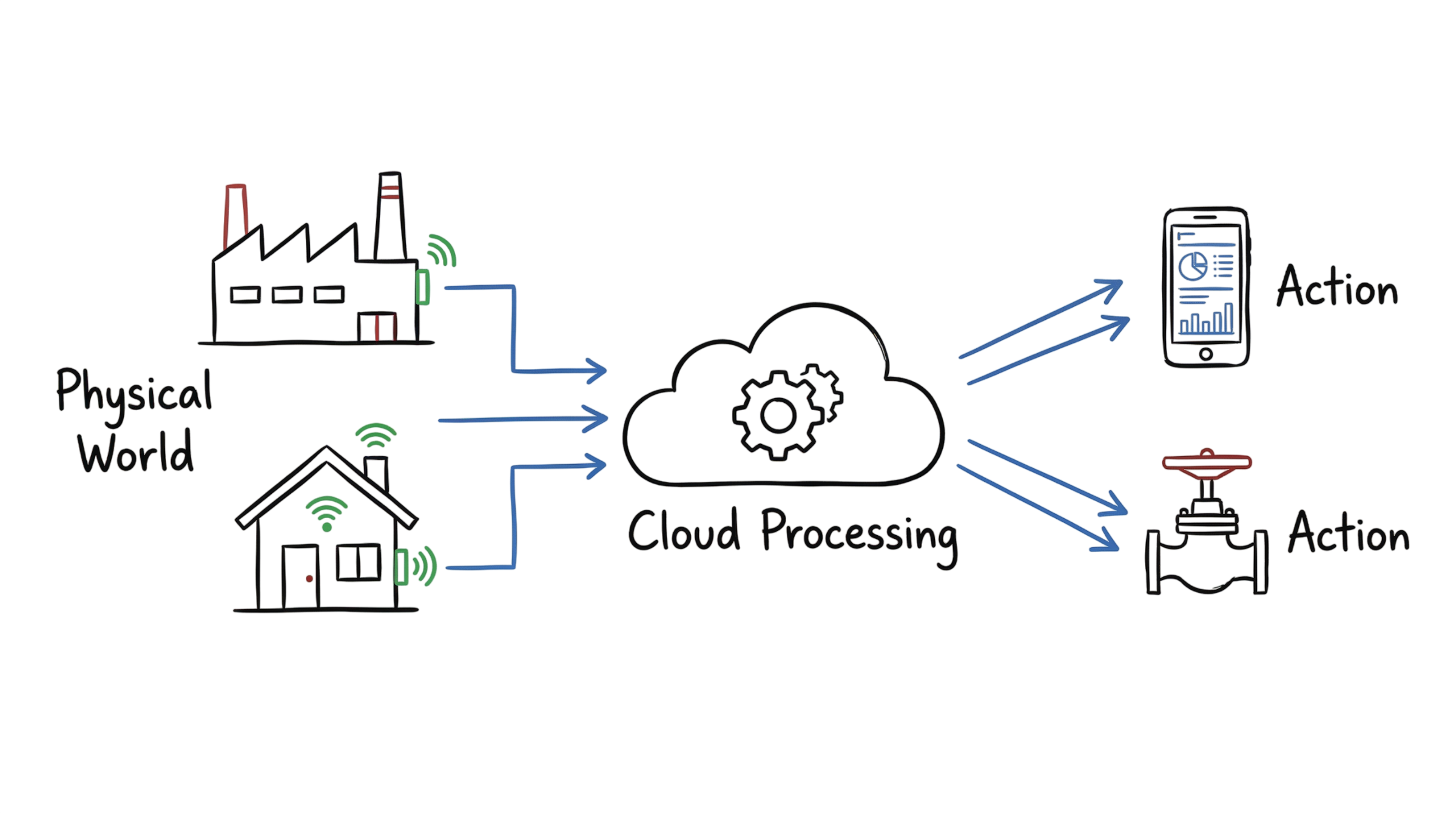 A hand-drawn engineering diagram illustrating how IoT devices and sensors transmit data to the cloud for processing.