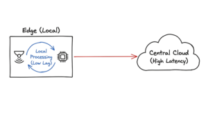 A hand-drawn network flow diagram explaining edge computing within the context of IoT vs traditional systems.