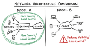 Comparing communication models for securing IoT devices in enterprise networks 2026.