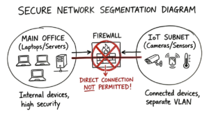 Hand-drawn network segmentation diagram for securing an iot architecture 2026 guide.