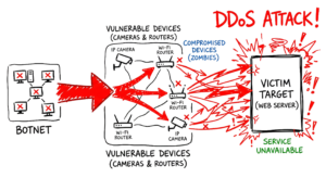 An attack scenario illustrating how threat actors exploit a weak IOT protocol to take over devices.