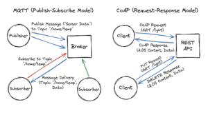 A diagram explaining how a messaging IOT protocol like MQTT or CoAP routes data between sensors and servers.