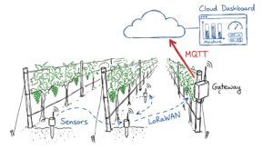 A vineyard system map showing an IOT protocol routing soil moisture data to a central dashboard.