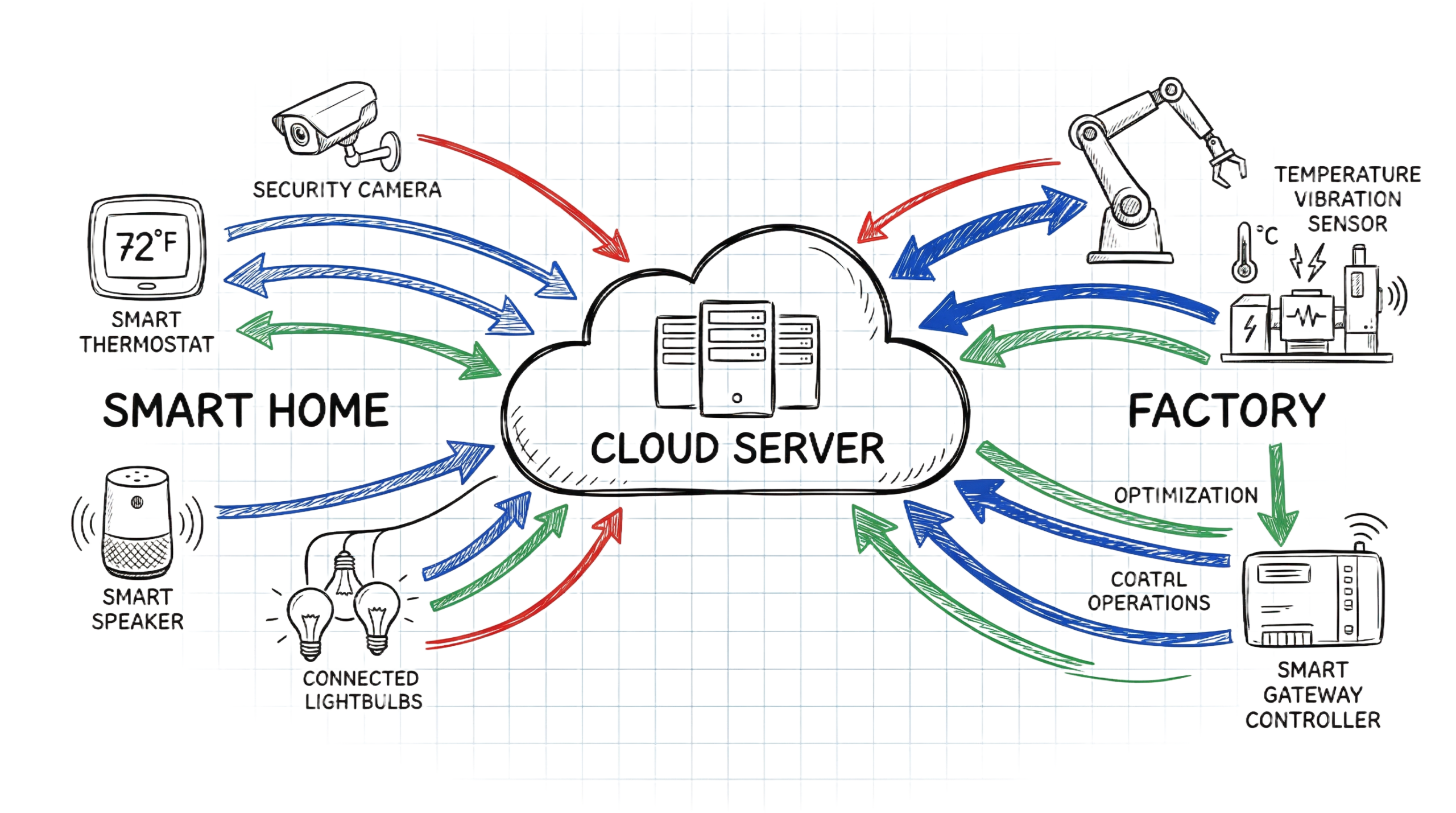 A hand-drawn sketch showing how IoT Protocols connect smart home and factory devices to cloud servers.