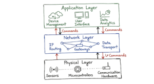 A layered architecture diagram breaking down where each IOT protocol fits within the network stack.