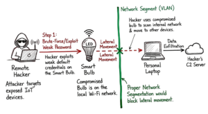 A sketch of an attack scenario showing how lateral movement threatens IoT security after a single device is compromised.