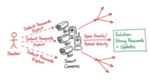 A security sketch illustrating an attack on IoT architecture where devices are compromised by a hacker due to weak gateway security.