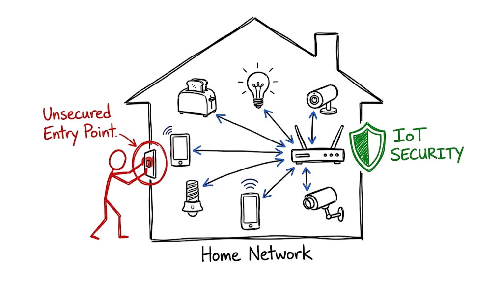 A hand-drawn engineering diagram showing how a hacker attempts to bypass IoT security to enter a home network.