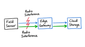 A data flow diagram illustrating how information moves from IoT sensors through a gateway to the final cloud destination.