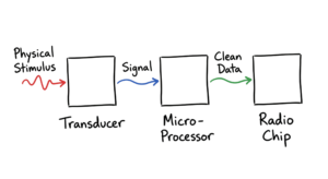 An engineering sketch showing the internal architecture of IoT sensors including the transducer and processor.