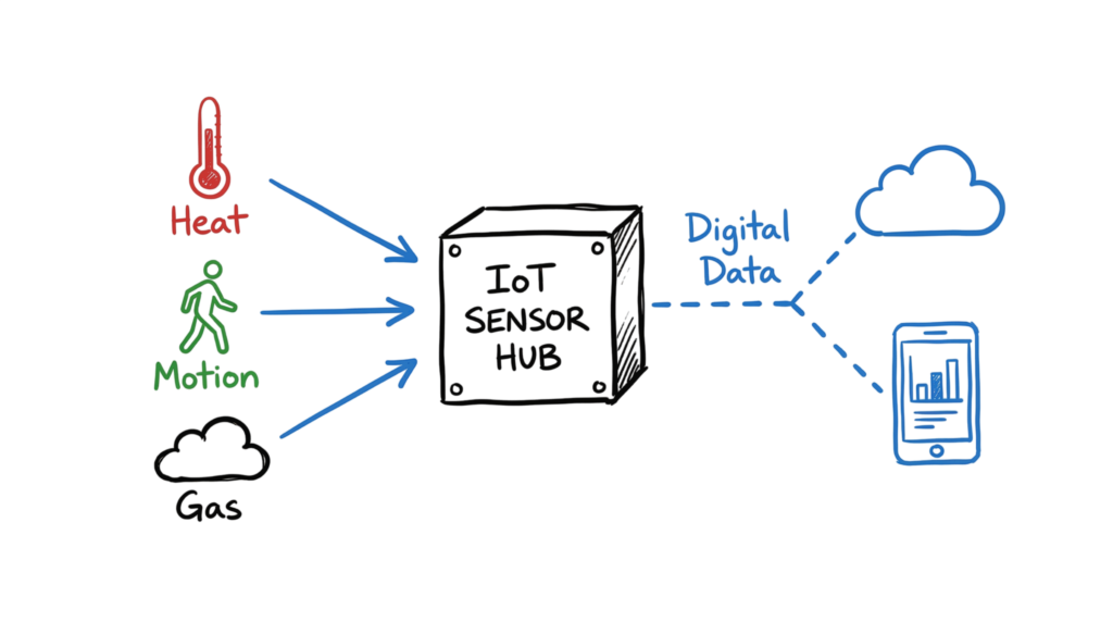 Iot Encoder Sensor What Are IoT Sensors? 7 Essential Types and Powerful Real-World Examples
