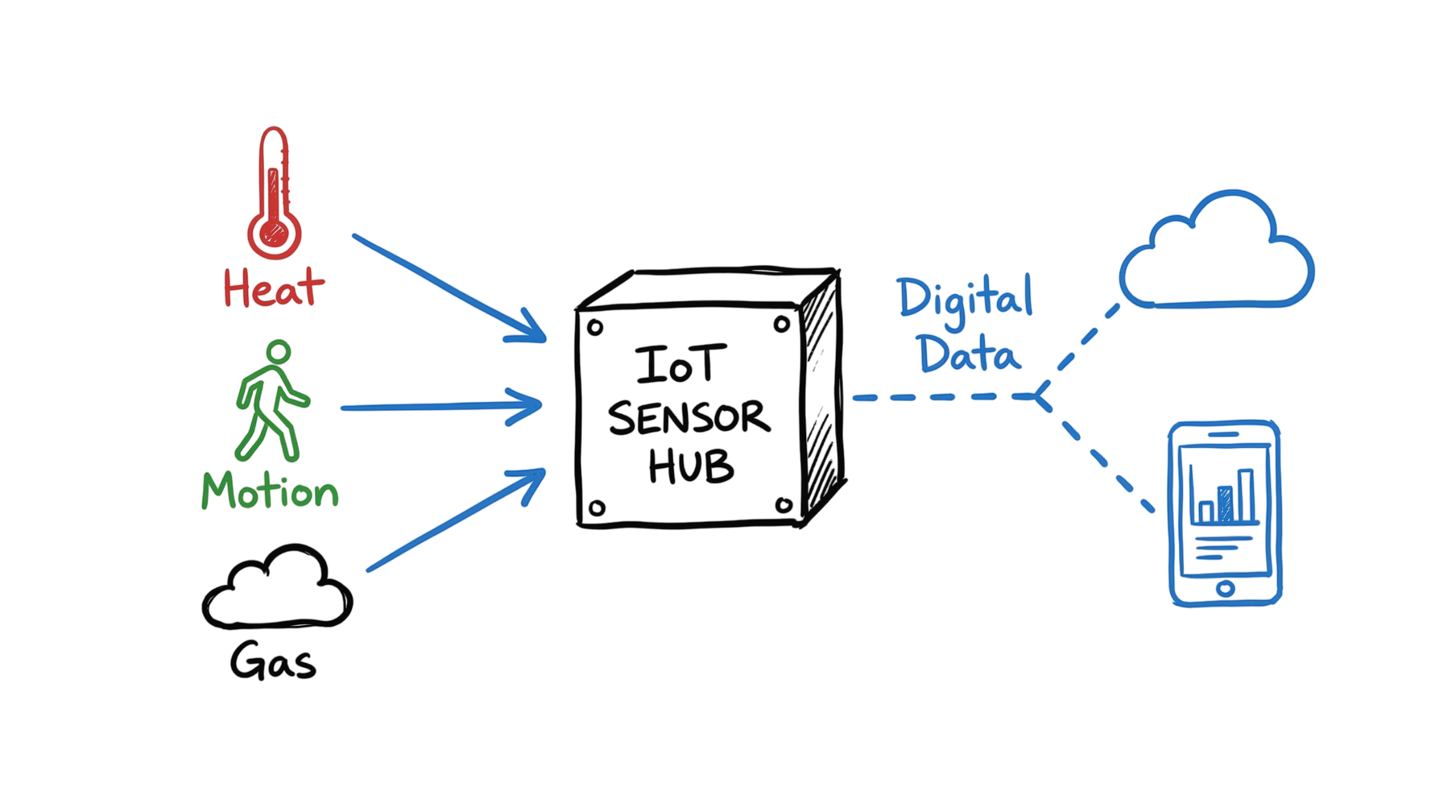 A hand-drawn overview diagram showing how various IoT sensors capture physical data and send it to the cloud.