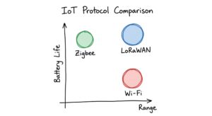 A comparison diagram of IoT sensors communication protocols like Zigbee and LoRaWAN based on range and power.
