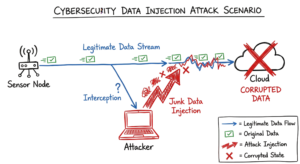 A security diagram showing an attack scenario where a threat actor injects junk data into an IoT sensors network.