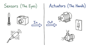 A hand-drawn diagram comparing the roles of input sensors and output actuators in an IoT system.