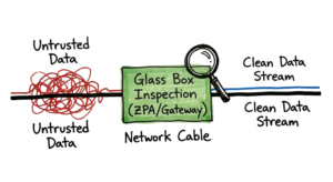 Network flow diagram showing a glass box inspection point for securing autonomous IoT networks in 2026.